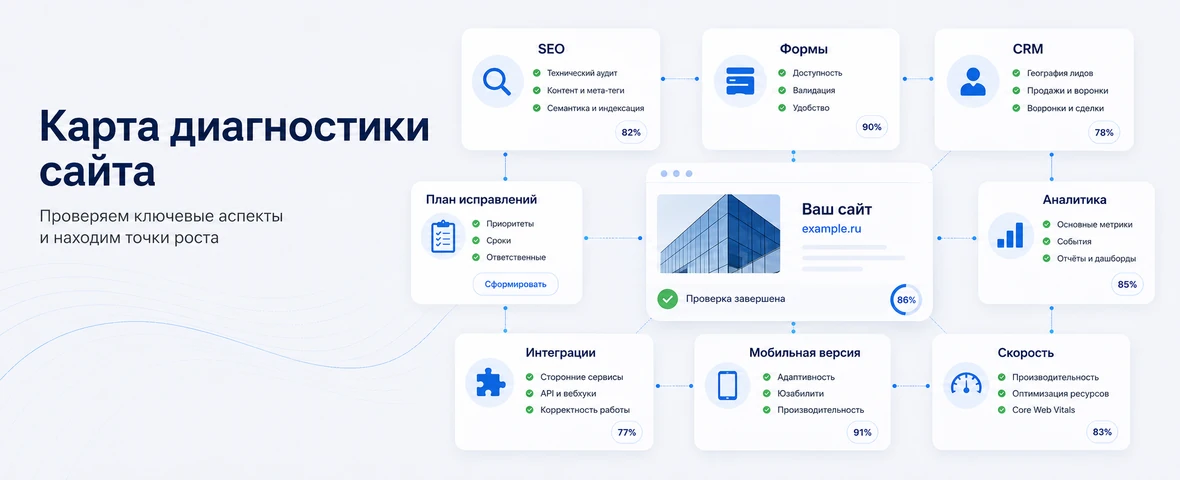 Карта диагностики сайта: сайт, SEO, формы, CRM, аналитика, скорость, мобильная версия, интеграции и план исправлений
