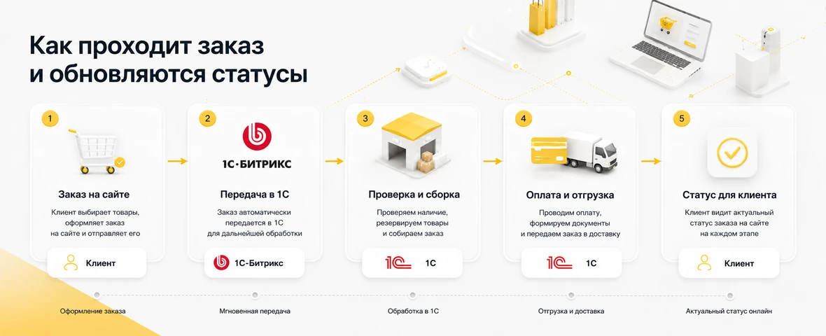 Путь заказа из сайта в 1С и обновление статусов для клиента
