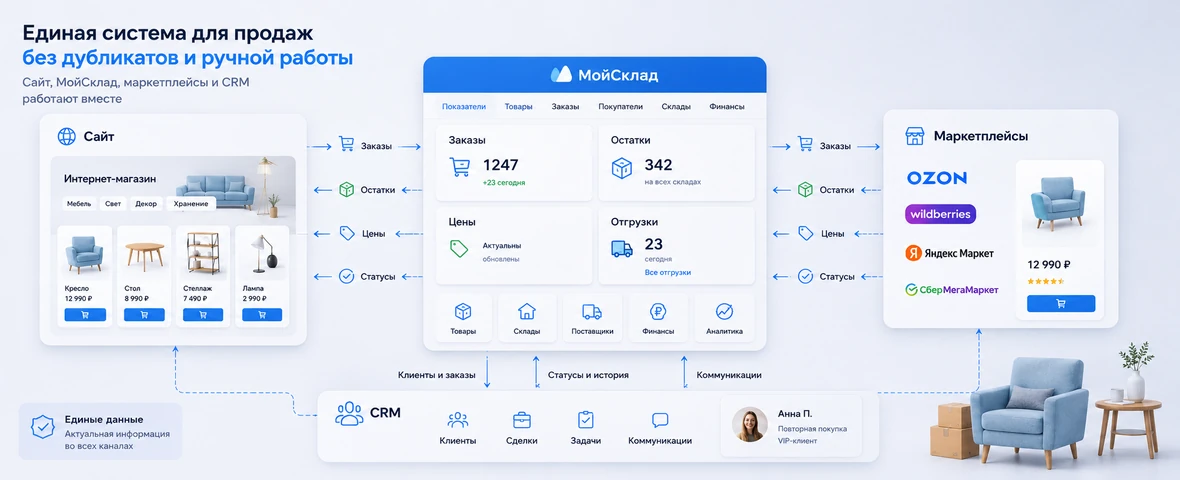 Integration scheme for the website, MoySklad, marketplaces and CRM