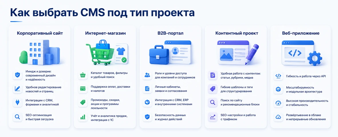 Scheme for choosing a CMS for the type of project: corporate website, online store, B2B portal, content project and web application