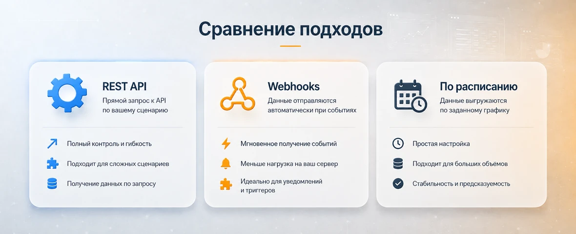 Сравнение REST API, webhooks и обмена по расписанию