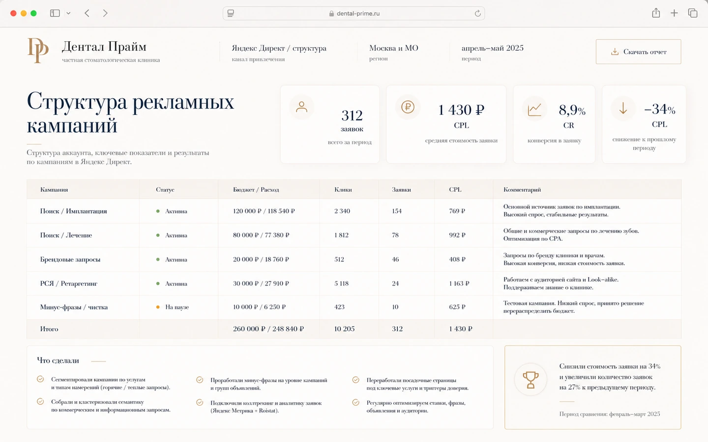 Структура рекламных кампаний Яндекс Директ для стоматологии